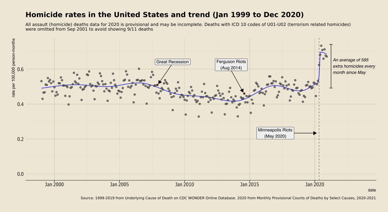 The homicide rate over the last 20 years